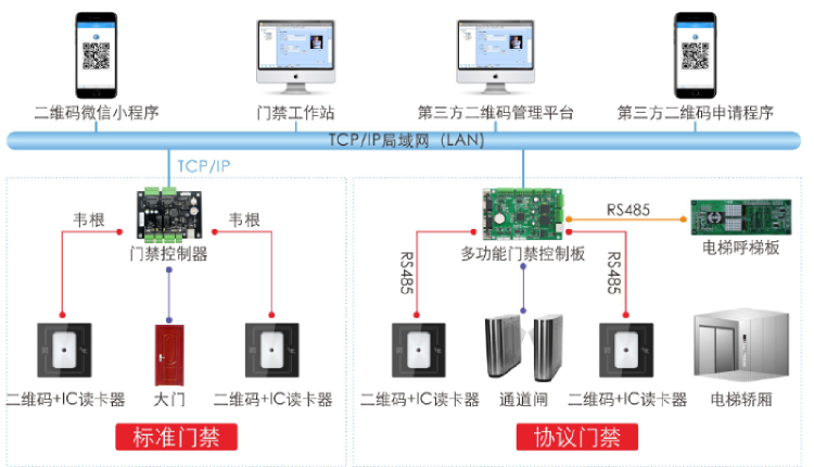 【R7-QR】二維碼門禁讀卡器-聯網圖 【R7-QR】二維碼門禁讀卡器-聯網圖
